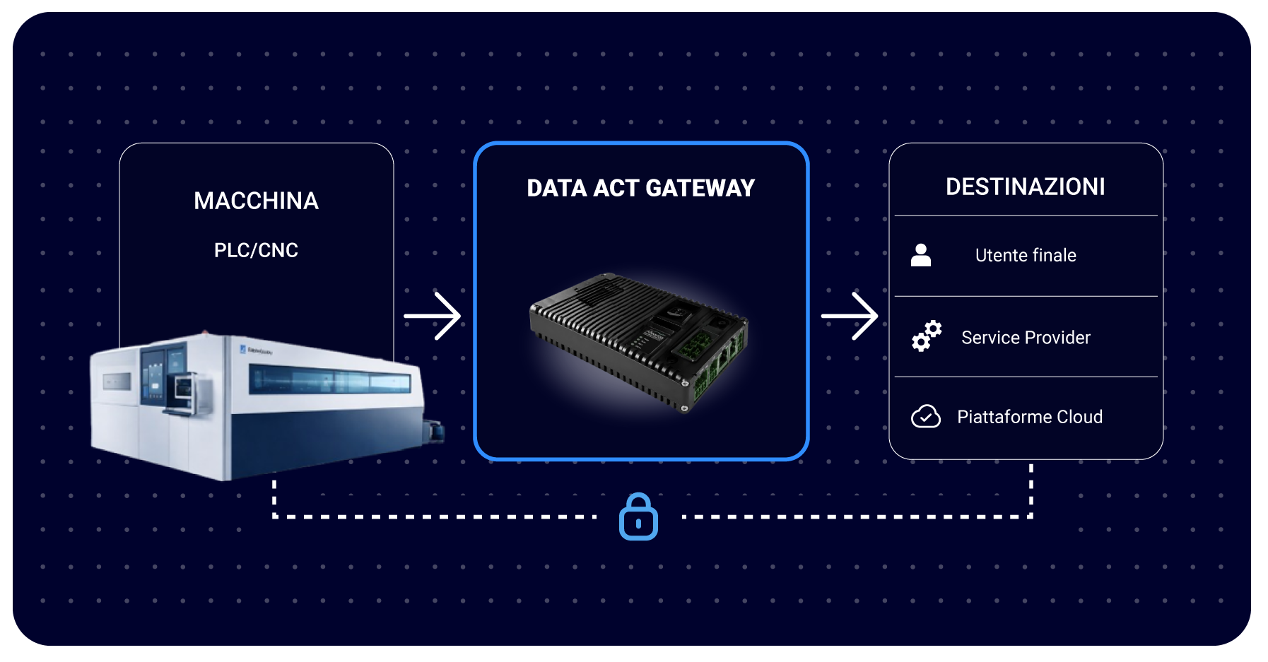 data_act